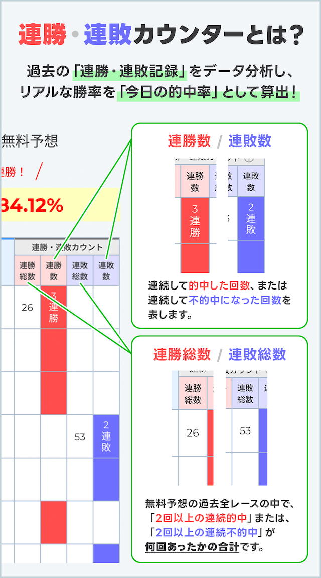 競艇ビビットがこれから配信される予想の的中率を分析!膨大なデータを逆手にした連勝率と連敗率から導く、今日の的中率について紹介した画像