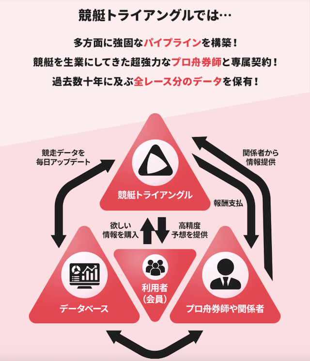 競艇トライアングルが公開する予想について