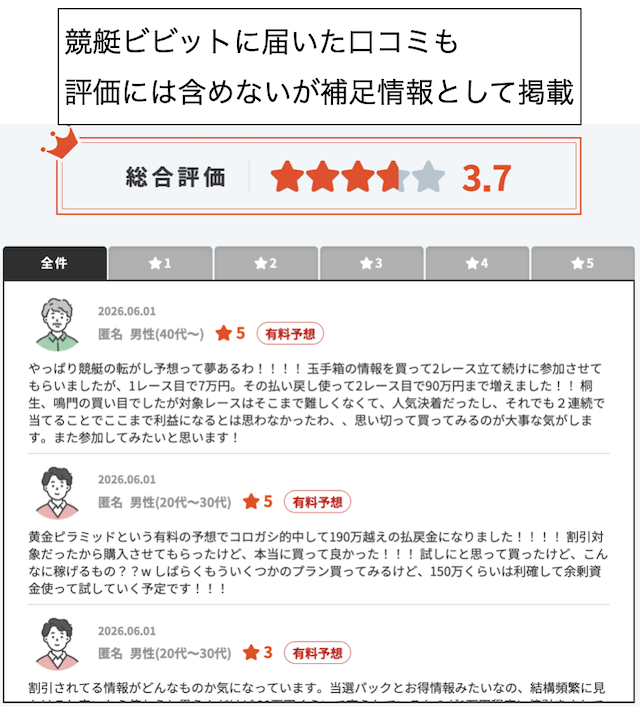 評価には含めないが補足情報として検証記事に競艇ビビットに届いた口コミを掲載している実際の画像