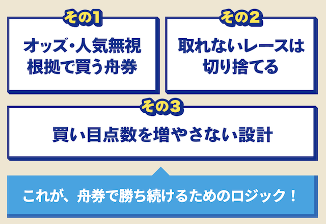 ツカミトレの公式サイトに掲載されている「ツカミトレが舟券で勝つことのできる理由」